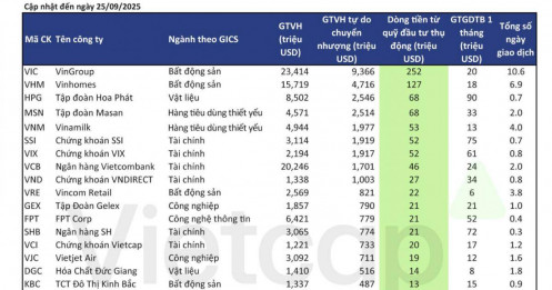30 cổ phiếu sẽ được “săn đón” ngay khi TTCK chính thức nâng hạng