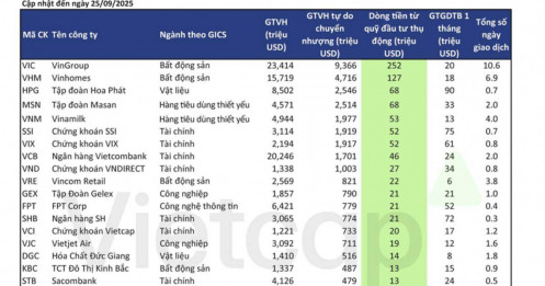 2 cổ phiếu có thể hút ròng 10.000 tỷ đồng vốn ngoại ngay sau khi nâng hạng thành công