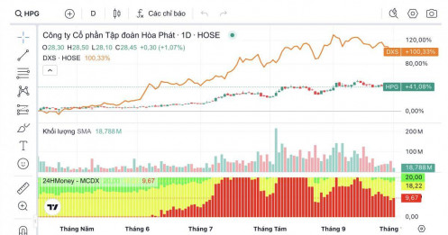 Cổ phiếu HPG sắp đón gần 70 triệu USD vốn ngoại