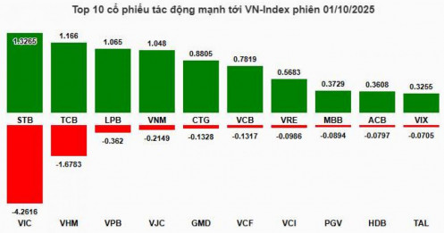 Top 3 CP BANK - 99% Vượt Đỉnh - Phải Múc Gấp !