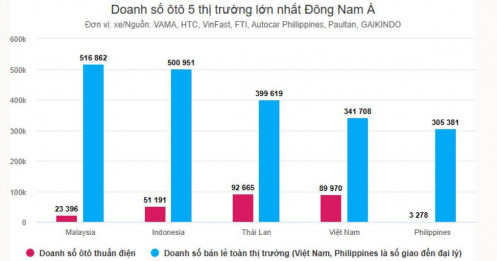 Người Việt mua ôtô điện nhiều thứ hai Đông Nam Á