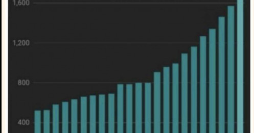 Tín dụng vào bất động sản tăng mạnh