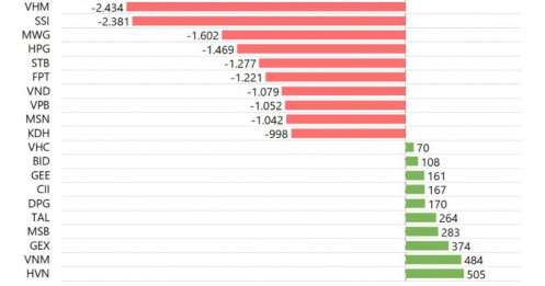 Khối ngoại bán ròng hơn 25.000 tỷ đồng trong tháng 9, đâu là tâm điểm?