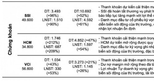 Một CTCK được dự báo lợi nhuận có thể tăng bằng lần trong quý 3