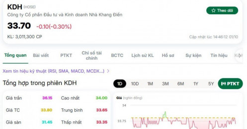 Khối ngoại bán ròng 75 triệu cổ phiếu KDH