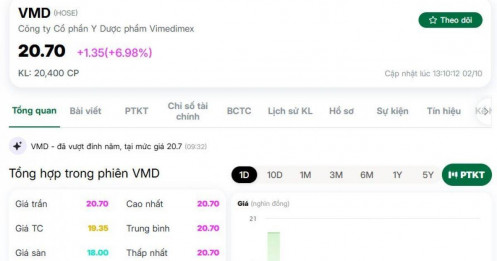 "Ồn ào" 8.150 tỷ đồng không ngăn nổi cổ phiếu nhóm này tím trần