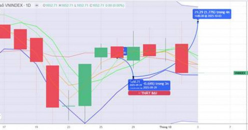 CHIẾN LƯỢC 03.10.2025: Quan sát tiền trung dài hạn ở Ngân hàng, Đầu ngành vùng 1650 điểm