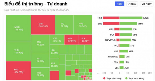 Tự doanh tiếp đà mua hơn 600 tỷ đồng, đâu là tâm điểm?