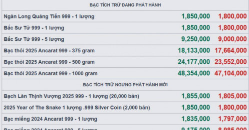 Bạc vừa có pha 'lượn sóng' chóng mặt