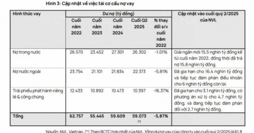 Doanh thu của NVL sẽ đạt hơn 42.000 tỷ từ các siêu dự án