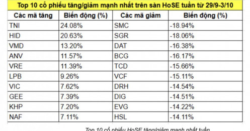 10 cổ phiếu tăng/giảm mạnh nhất sàn HoSE tuần qua