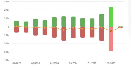 Khối ngoại bán ròng kỷ lục trong quý 3