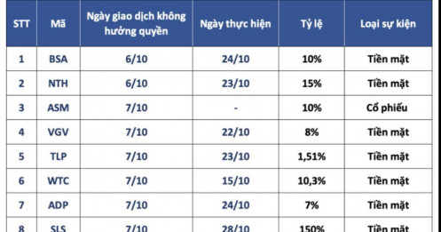 16 DN trả cổ tức bằng tiền mặt trong tuần tới, cao nhất 150%