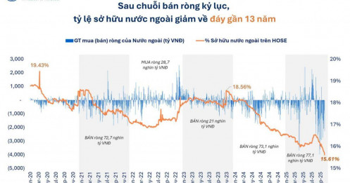 Tỷ lệ sở hữu của khối ngoại trên HoSE đã giảm xuống mức thấp nhất trong gần 13 năm