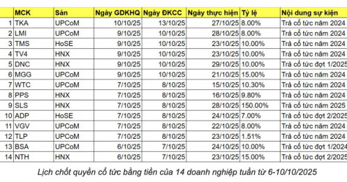 Lịch chốt quyền trả cổ tức bằng tiền của 14 doanh nghiệp