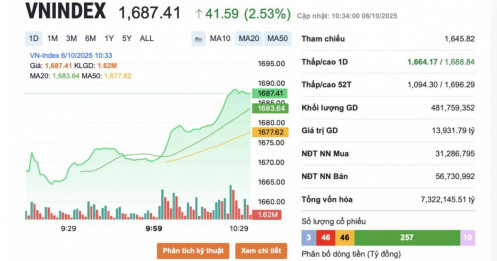 Đâu là nguyên nhân khiến VnIndex tăng mạnh sáng nay?