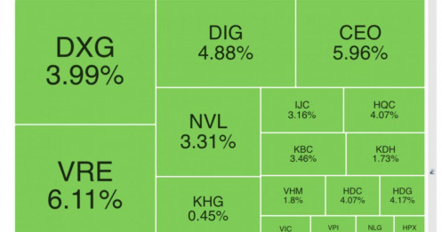 Thủ tướng chỉ đạo gỡ vướng 3.000 dự án, cổ phiếu BĐS bùng nổ kéo VnIndex tăng mạnh