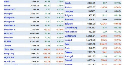 Chứng khoán Việt Nam lọt top tăng mạnh nhất thế giới