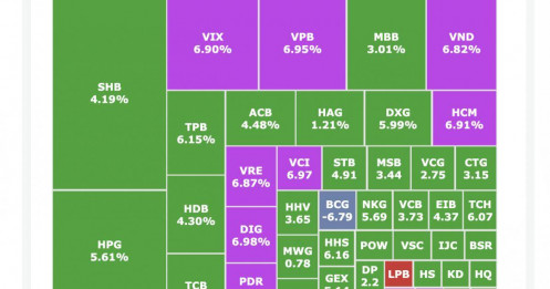 Trước ngày ngày nâng hạng, một nhóm cổ phiếu được sang tay gần 10.000 tỷ đồng