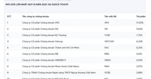 Thị phần môi giới HoSE quý 3/2025: SSI lên cao nhất 5 năm, MBS bứt tốc đẩy VNDirect ra khỏi top 6
