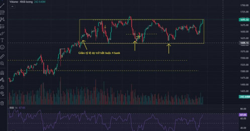 VNINDEX: Ai cũng chờ vượt đỉnh - Tạo lập làm gì ?