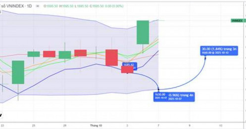 Chiến lược 07.10.2025: Hút tiền T+, tiếp cận lại 1700 điểm trước kỳ công bố FTSE, cân đối lại tài khoản