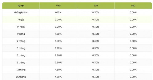 Vietcombank triển khai lãi suất tiết kiệm mới tháng 10: Mức cao nhất là bao nhiêu?
