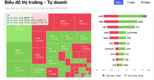 Tự doanh mua ròng hơn 100 tỷ đồng, đâu là tâm điểm?