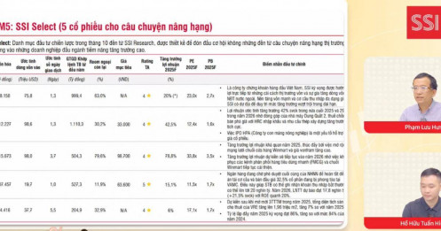 TTCK được nâng hạng, chuyên gia SSI chỉ ra 5 cổ phiếu được khuyến nghị mua