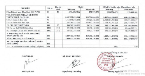 VIX báo lãi sau thuế gần 2.500 tỷ đồng, tự doanh hốt đậm từ VSC, BSR, PC1…