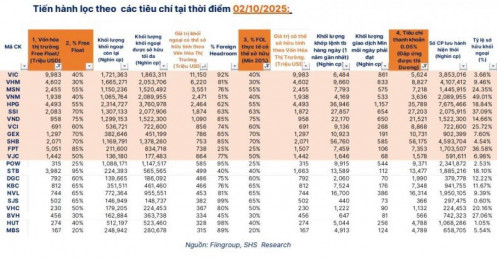 FTSE dùng cơ chế nâng hạng 'chưa từng có tiền lệ' đối với Việt Nam, hé lộ thời điểm tiền ngoại nhập cuộc