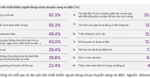 62% người Hà Nội chưa sẵn sàng bỏ xe xăng