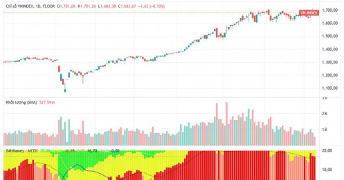 Thị trường “nguội lạnh” trước tin nâng hạng, khối ngoại "xả" hơn 940 tỷ đồng