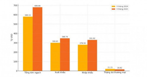 Thặng dư thương mại 9 tháng giảm 20,4%