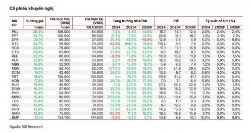 SSI Research gợi ý 22 cổ phiếu đáng đầu tư đáng chú ý năm 2026