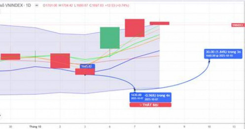 Chiến lược 09.10.2025: Phân hóa, chú ý tiền ngắn nhịp “rũ” vùng hỗ trợ 1670-1684 điểm. Chú ý điểm mua