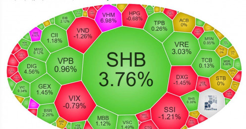 VN-Index vượt đỉnh 1.700 điểm: Dòng tiền nội đổ mạnh, khối ngoại tranh thủ “xả hàng”