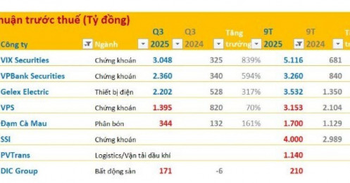 Cập nhật BCTC quý 3 sáng 9/10: Loạt doanh nghiệp báo lãi nghìn tỷ