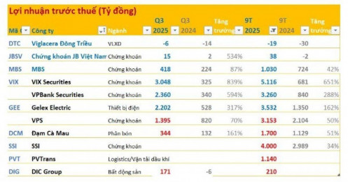Cập nhật BCTC quý 3 sáng 10/10: Xuất hiện doanh nghiệp đầu tiên báo lỗ