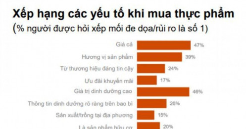 50% người Việt coi bất ổn kinh tế là mối đe dọa lớn nhất trong 12 tháng tới