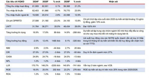 Lợi nhuận CTG tăng 20% trong năm 2025, vượt 48.000 tỷ năm 2026