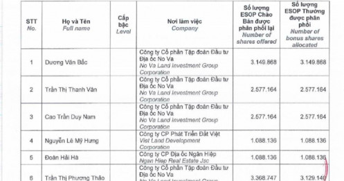 7 lãnh đạo NVL dự kiến mua hơn 17,2 triệu cổ phiếu ESOP "ế"