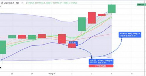 CHIẾN LƯỢC 10.10.2025: Tiếp tục phân hóa, giằng co biên rộng 1700-1720 điểm, chú ý điểm lướt