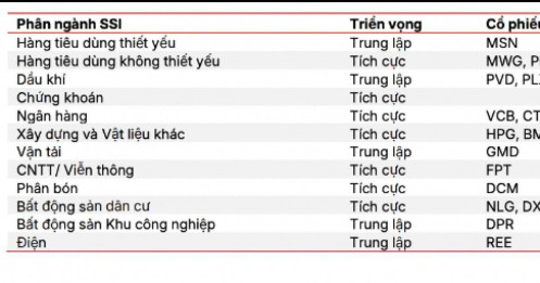 Thay máu nhóm dẫn dắt: Ngân hàng “hạ nhiệt”, cổ phiếu tiêu dùng và bán lẻ lên ngôi