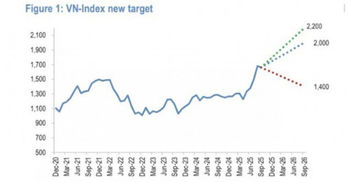 J.P. Morgan: Mốc 2.200 điểm của VN-Index không còn xa