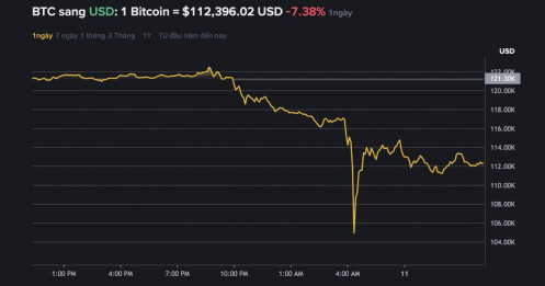 Bitcoin lao dốc không phanh sau tuyên bố chấn động của ông Trump