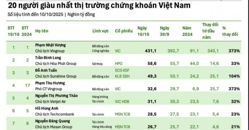 Top 20 người giàu nhất TTCK Việt Nam