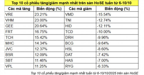 10 cổ phiếu tăng/giảm mạnh nhất tuần qua