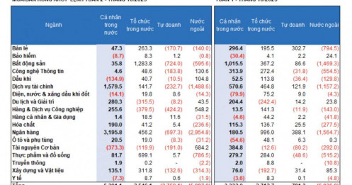 Tổ chức trong nước mua ròng hơn 1.300 tỷ đồng trong tuần qua, đâu là tâm điểm?