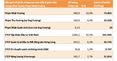 Khối tài sản gần 500.000 tỷ đồng của gia đình tỷ phú Phạm Nhật Vượng đang được phân bổ cho những ai?